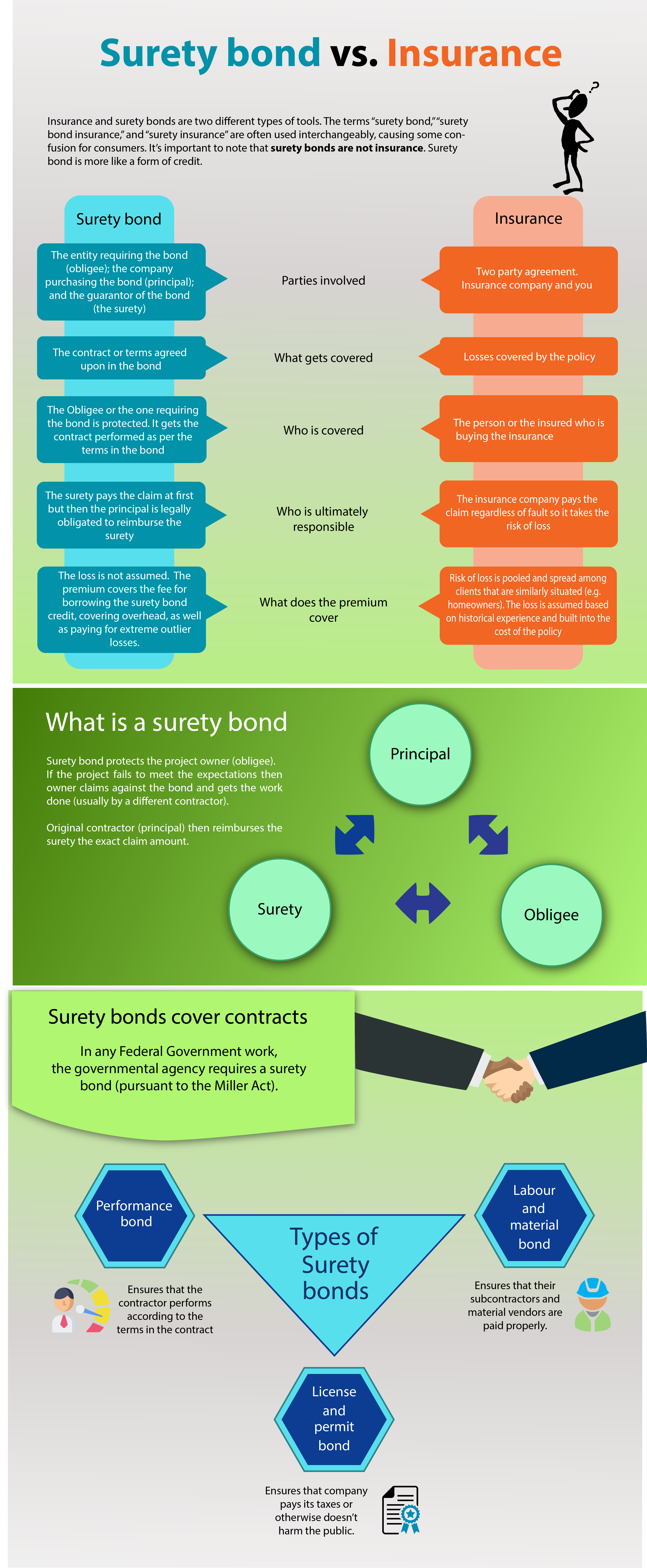Surety bonds vs Insurance - This inforgraphic image shows a two man shaking hands, contractor, owner, contract document in a multi colored background.