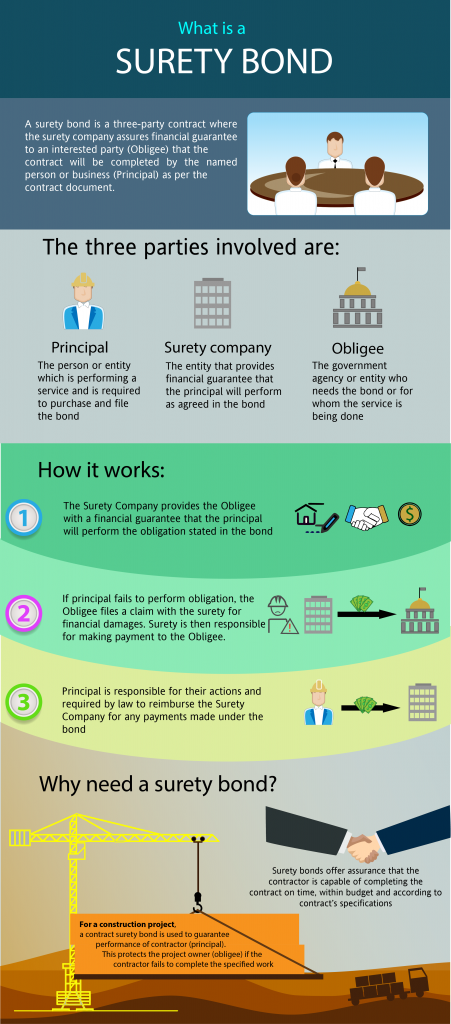 What are Surety Bonds?