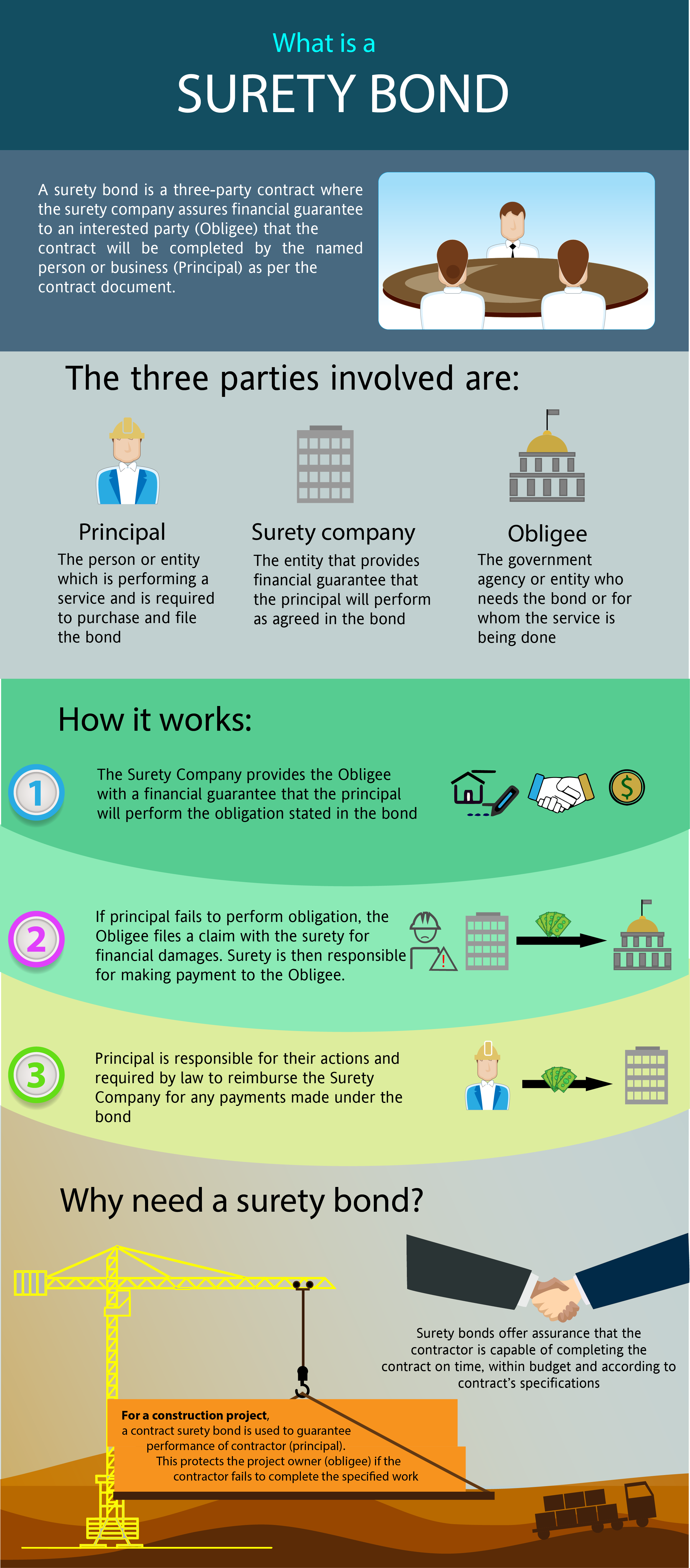 What are Surety Bonds? What is a surety bond? A surety bond is a three party contract where the surety company assures the financial guarantee of the Obligor to the Obligee. Pictures of obligor, obligee, surety company on multi colored background, handshake, construction