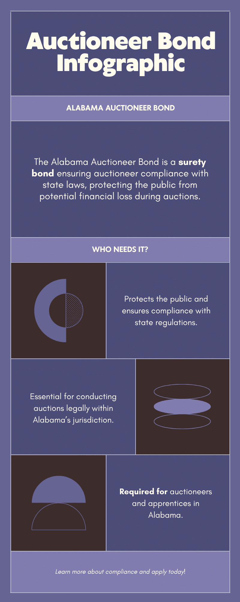 Purple-themed infographic outlining the purpose, need, and compliance role of the Alabama Auctioneer Bond.