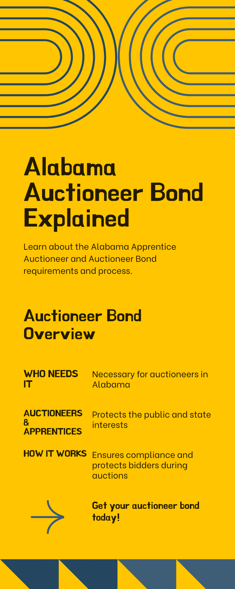 Bright yellow infographic summarizing Alabama Auctioneer Bond requirements and benefits.