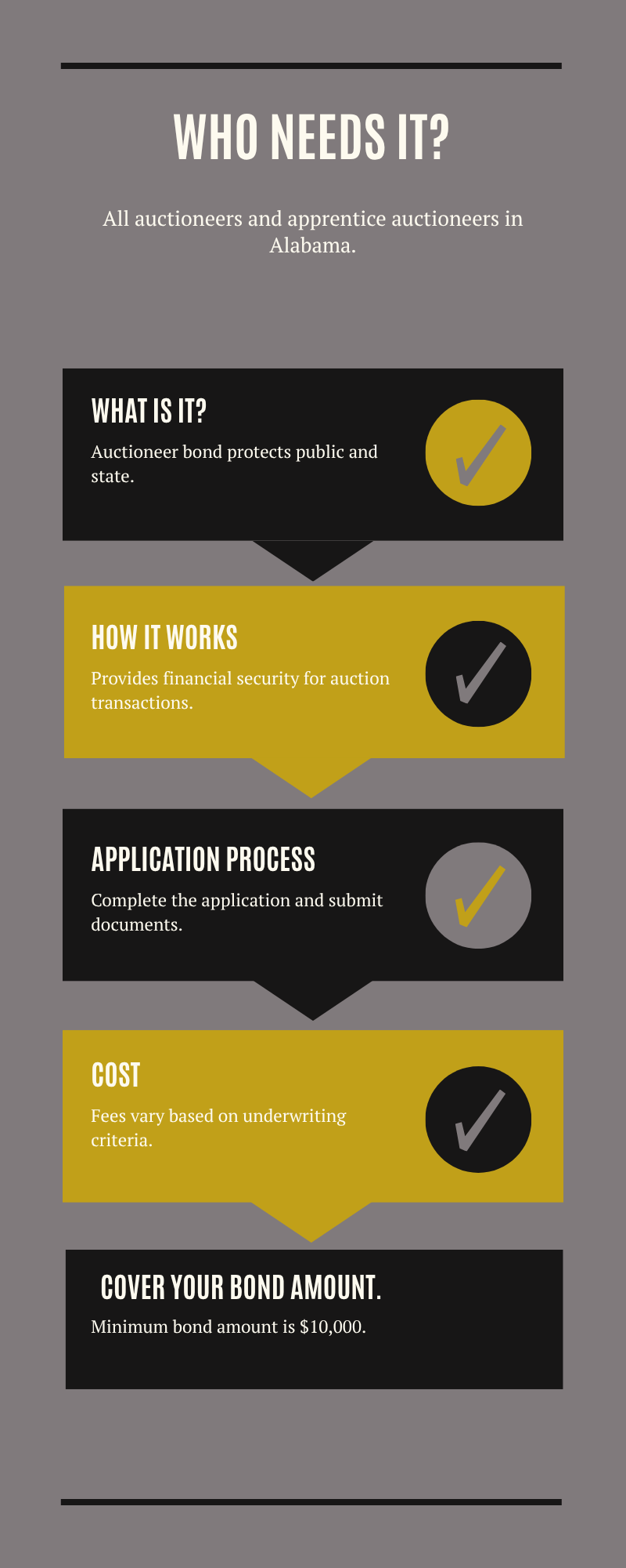 Visual guide detailing who needs the Alabama Auctioneer Bond and its application process.