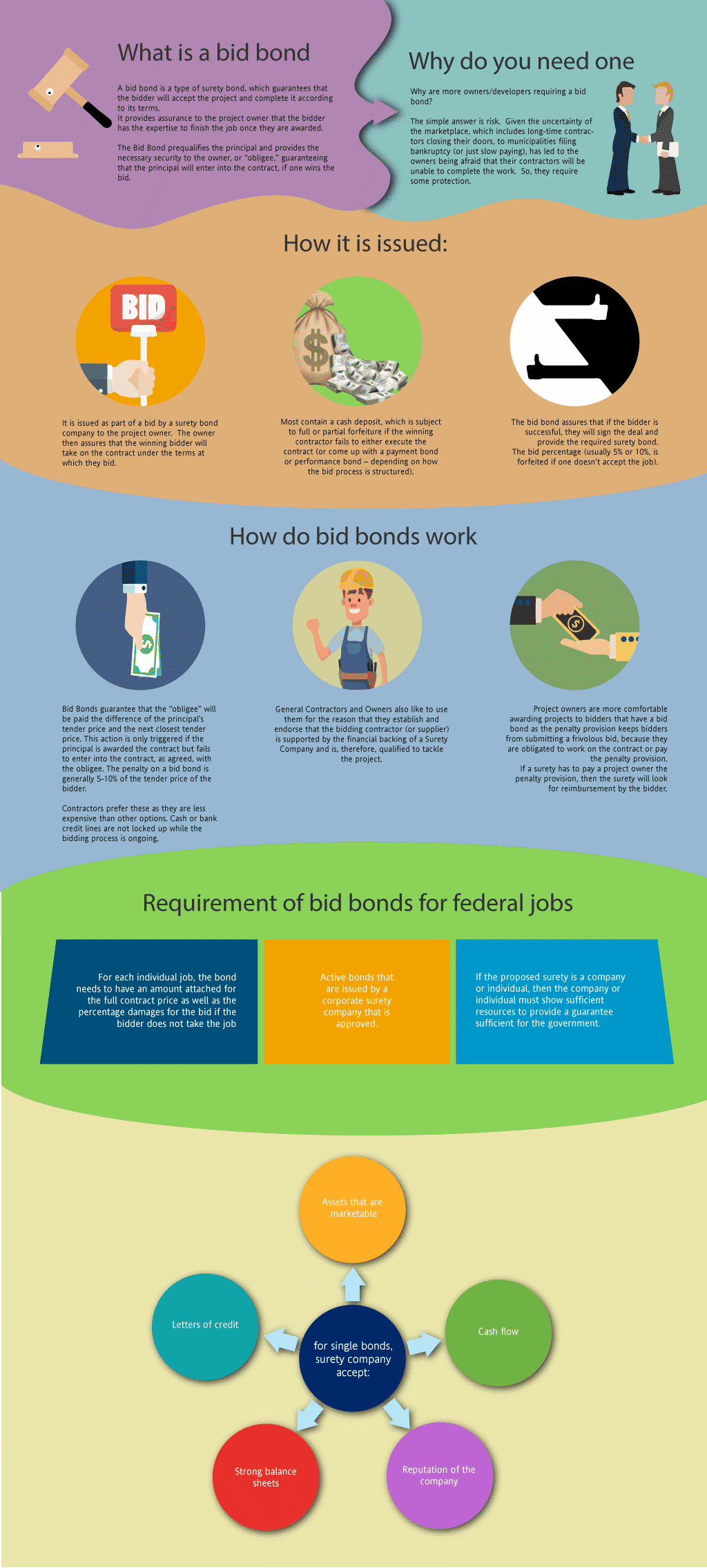 What is a Bid Bond infographic - includes principal obligee and surety, how do bid bonds work for contractors, requirements for bid bonds, and how that compares with letters of credit, black text on multi colored sheet with images of bonds, cash, contractors