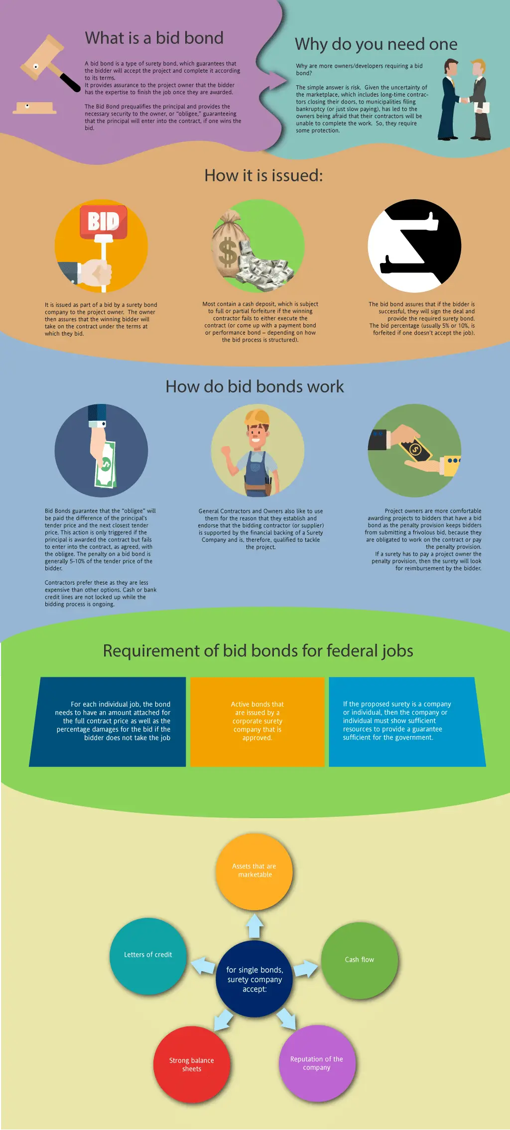 What is a Bid Bond infographic - includes principal obligee and surety, how do bid bonds work for contractors, requirements for bid bonds, and how that compares with letters of credit, black text on multi colored sheet with images of bonds, cash, contractors