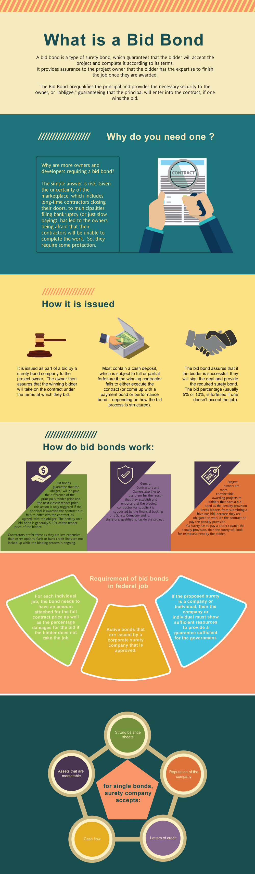 What's a bid bond? - This is an infographic image explaining what is a bid bond with a contract paper, court hammer, shake hands, and a dollar logos in a multi colored background.