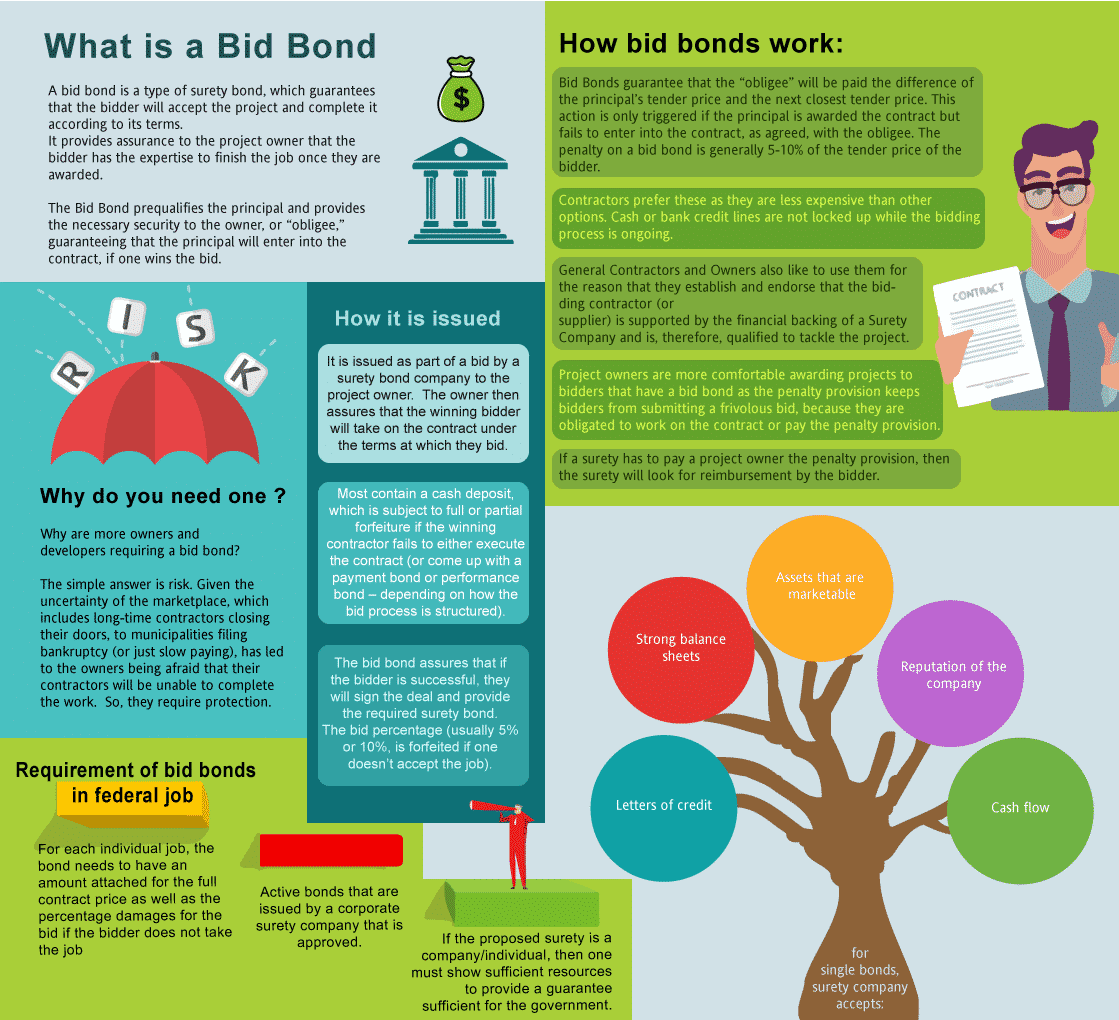 What's a bid bond? - This is an infographic image explaining what is a bid bond with a guy holding a contract, red umbrella, and a dollar logo in a multi colored background.