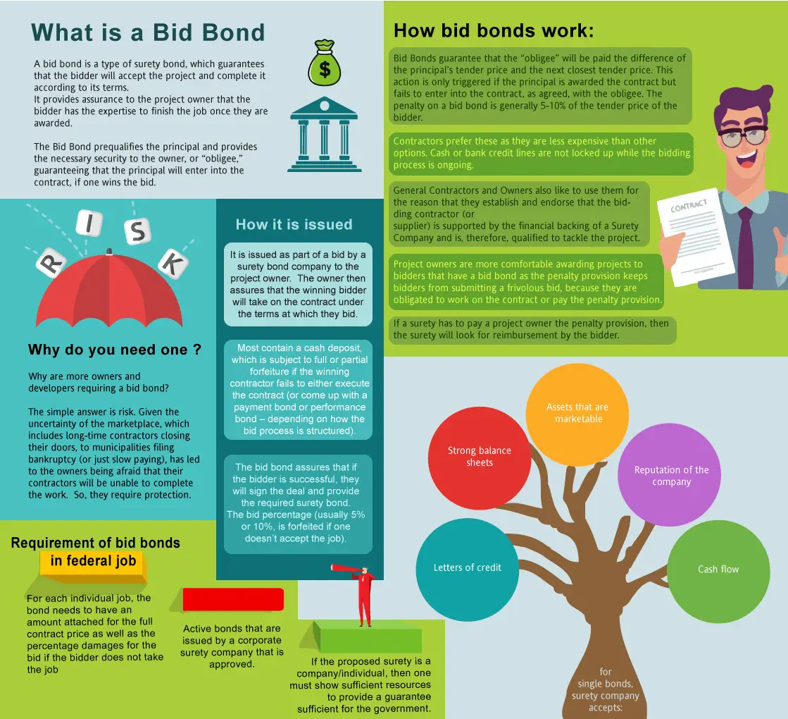 What's a bid bond? - This is an infographic image explaining what is a bid bond with a guy holding a contract, red umbrella, and a dollar logo in a multi colored background.