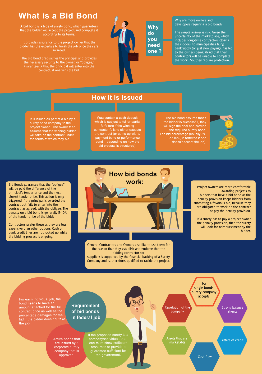 What's a bid bond? - This is an infographic image explaining what is a bid bond with a guy in color blue dress, two guys talking in a table, a guy explaining on multi colored background.