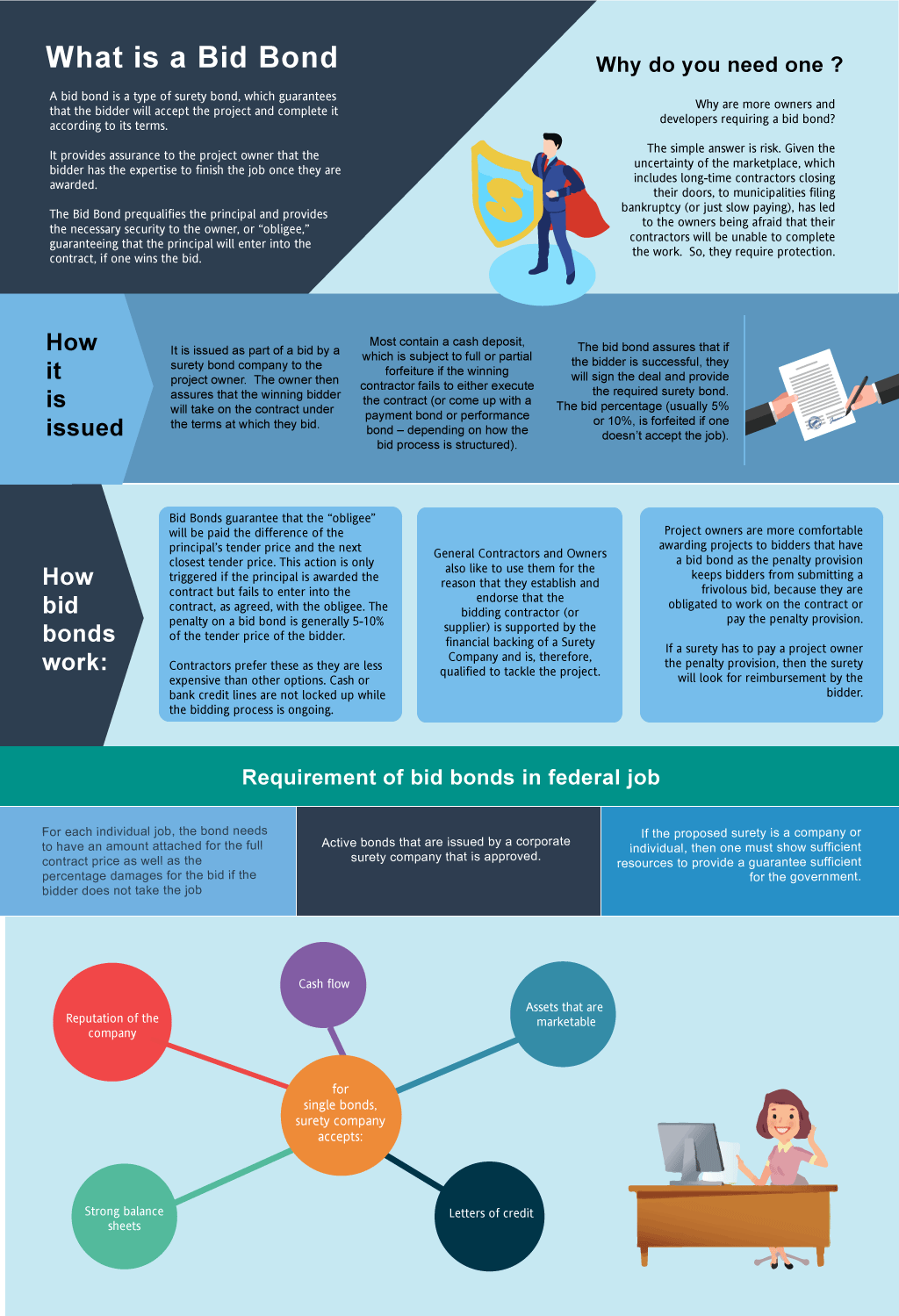 What's a bid bond? - This is an infographic image explaining what is a bid bond with a guy holding a shield, Woman on a computer, shapes and contract document logo on multi colored background.