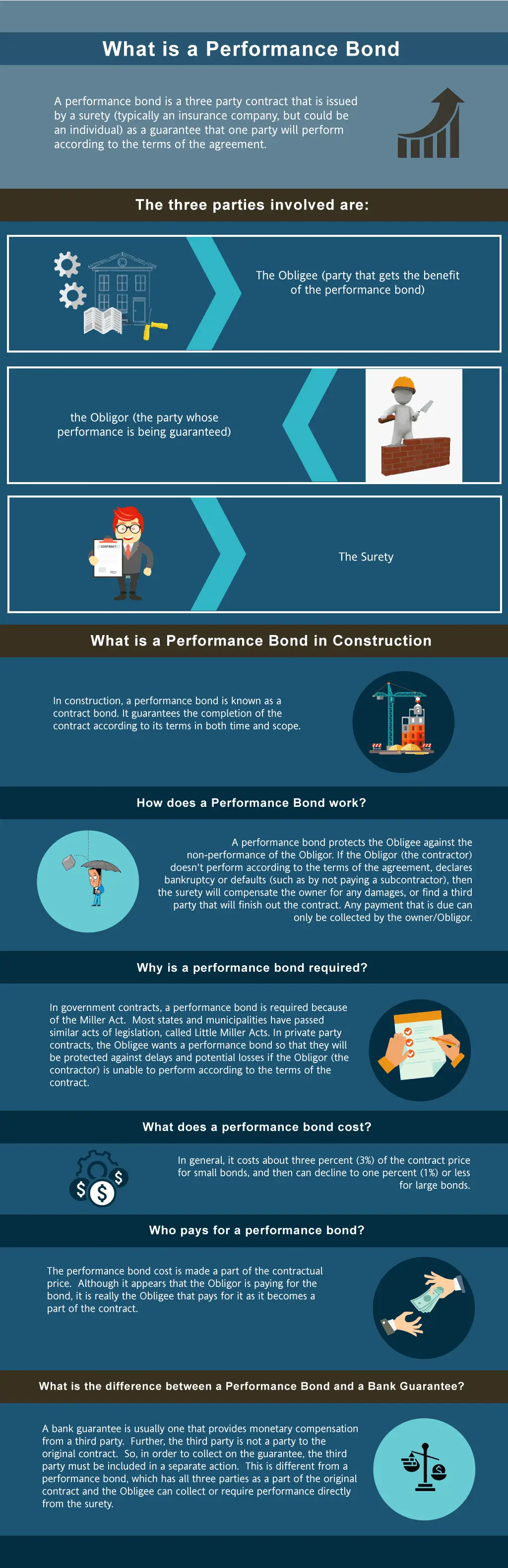 What's a performance bond? This infographic shows a logo of a house, contractor, agent holding a contract document, construction site, person holding an umbrella, dollars, signing of document, old fashioned scale in a multi colored background.