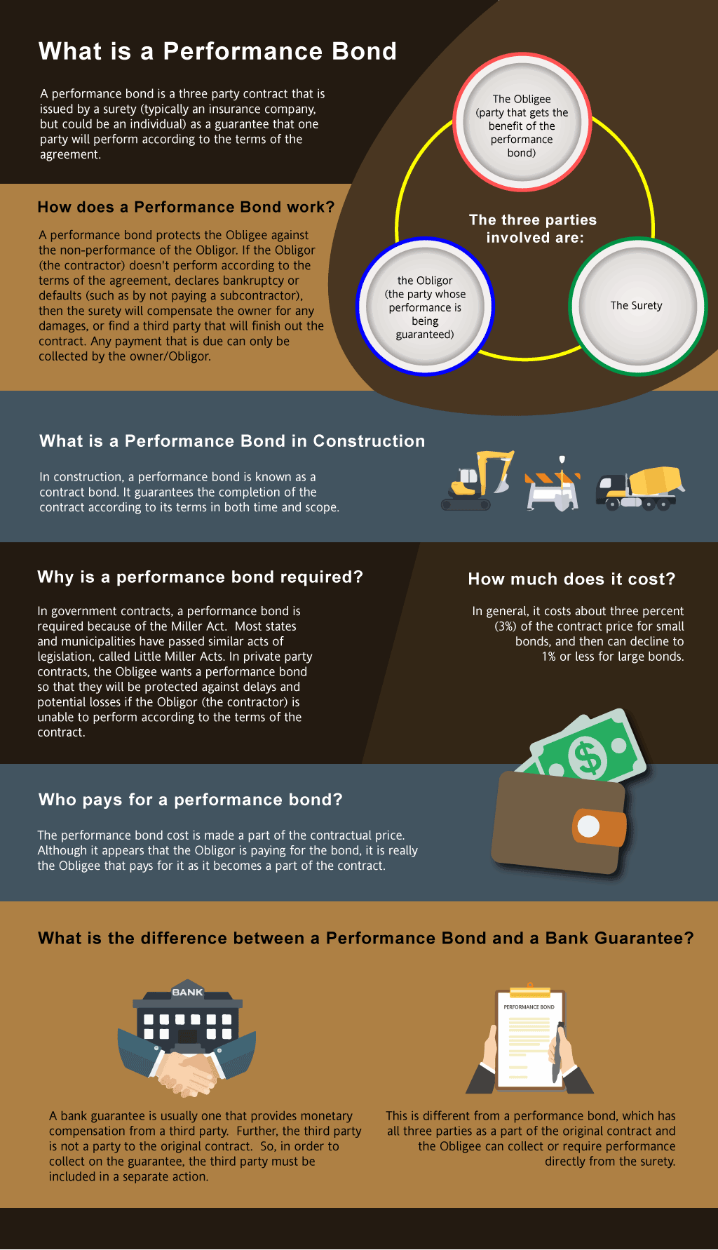 What is a performance bond? This infographic shows a logo of construction equipments, wallet and a dollar, two person shaking hands at the front of a bank, and performance bond contract with a multi colored background.