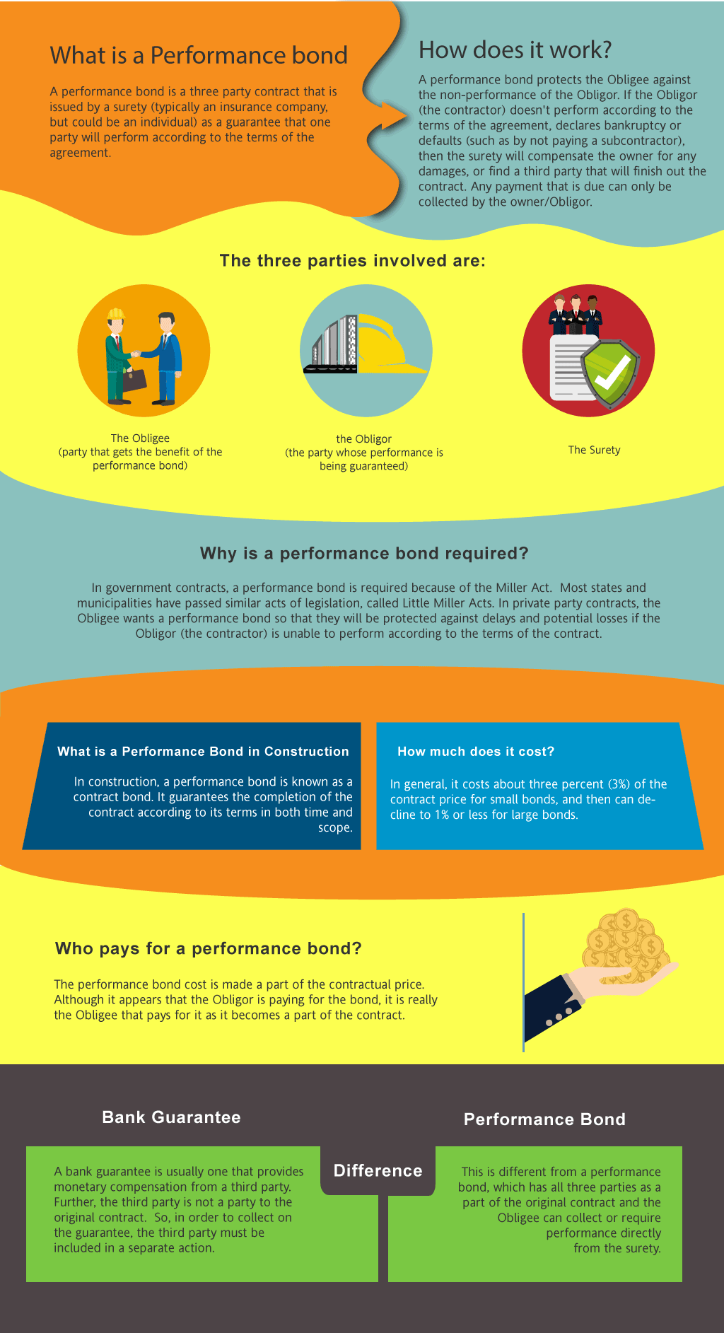 What's a performance bond? This infographic shows a logo of a two persons shaking hands, yellow hard helmet, agents of a surety company, and hand holding a dollar coins in multi colored background.