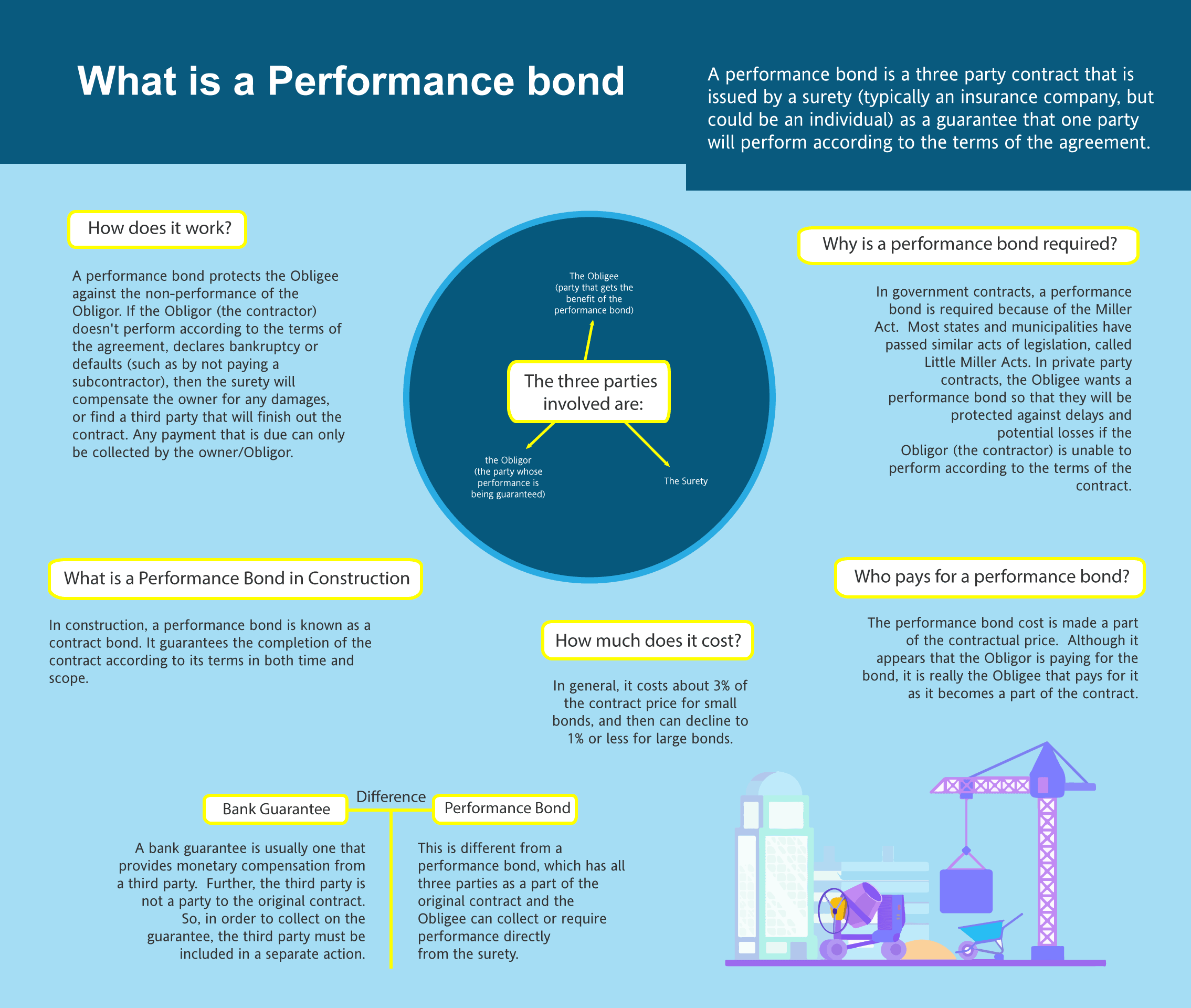 What's a performance bond? This infographic shows a logo of the construction site in a multi colored background.