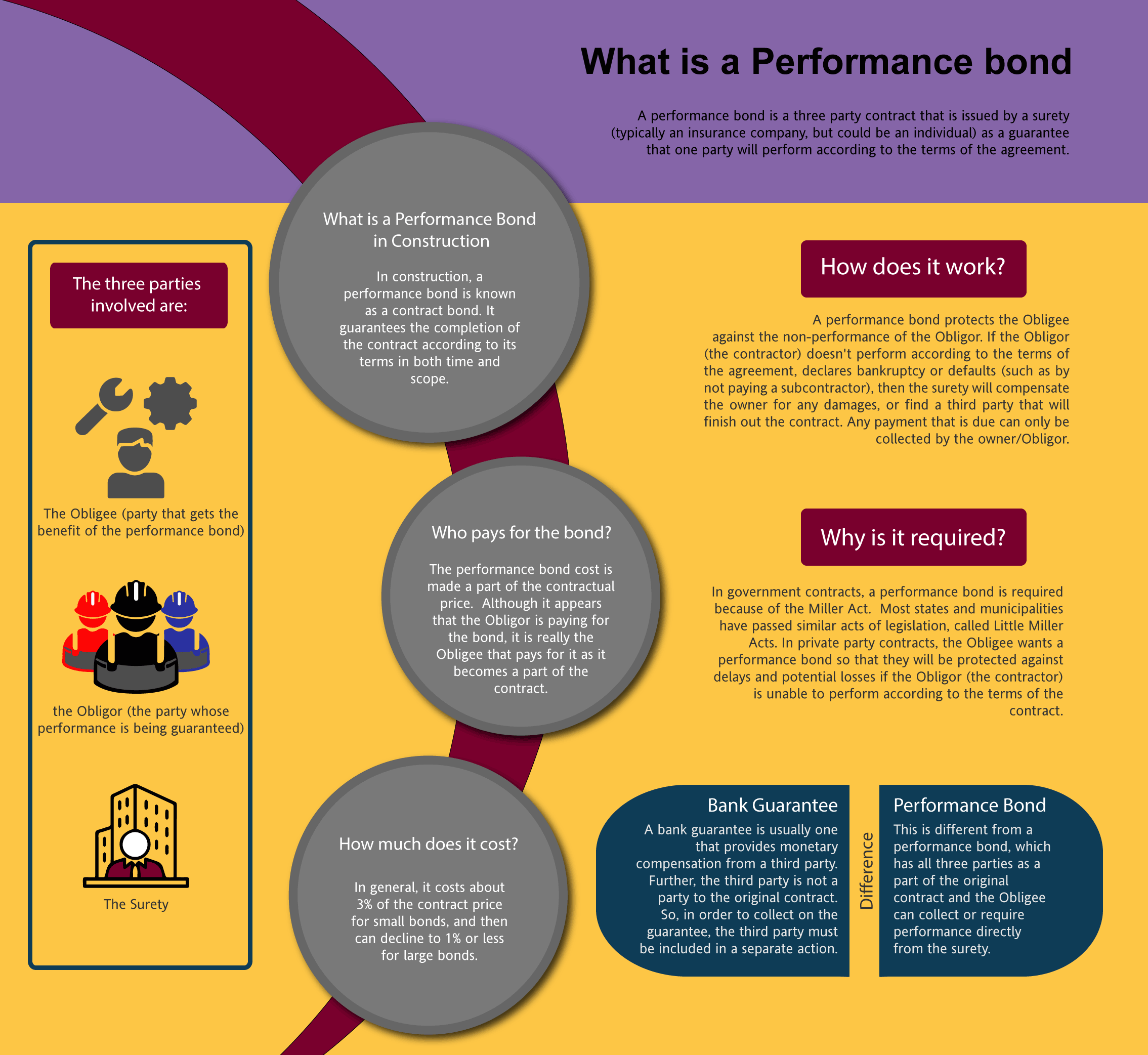 Washington Performance Bonds Swiftbonds