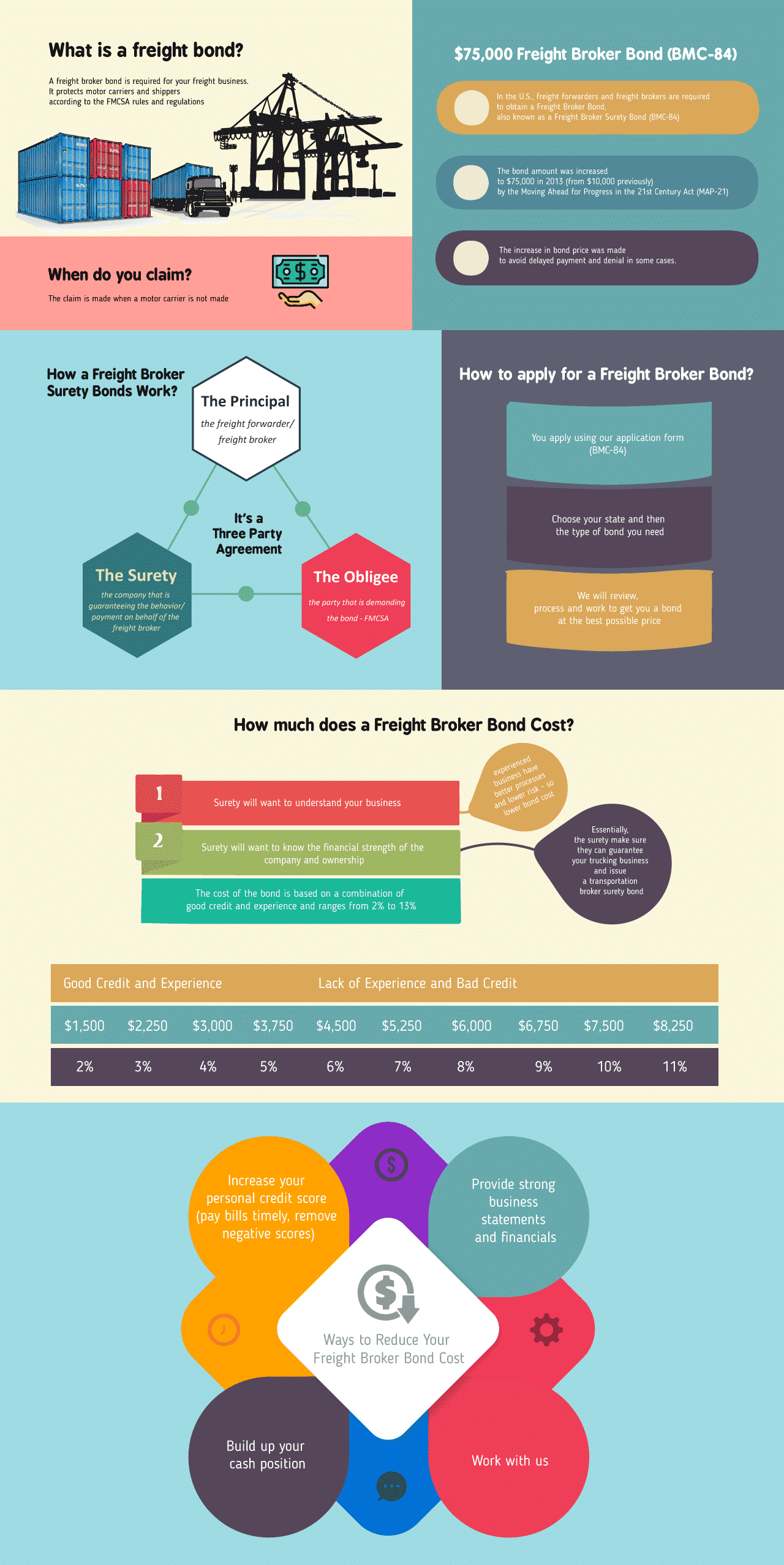 Freight Broker Bond. What is a Freight Bond, or a BMC-84 bond? It's a bond that is required for your freight business. It protects carriers and shippers according to the FMCSA rules and regulations. How do Freight Broker Surety Bonds Work? Get a $75,000 BMC-84 Bond. $90,000 Freight Broker Bond. Construction equipment multi colored background.