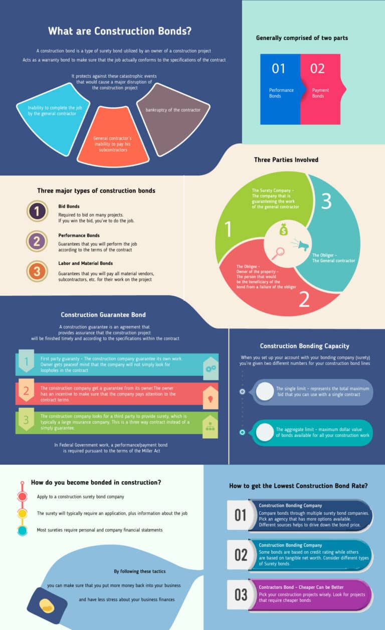 What is a Construction Bond - Get One for a Great Price