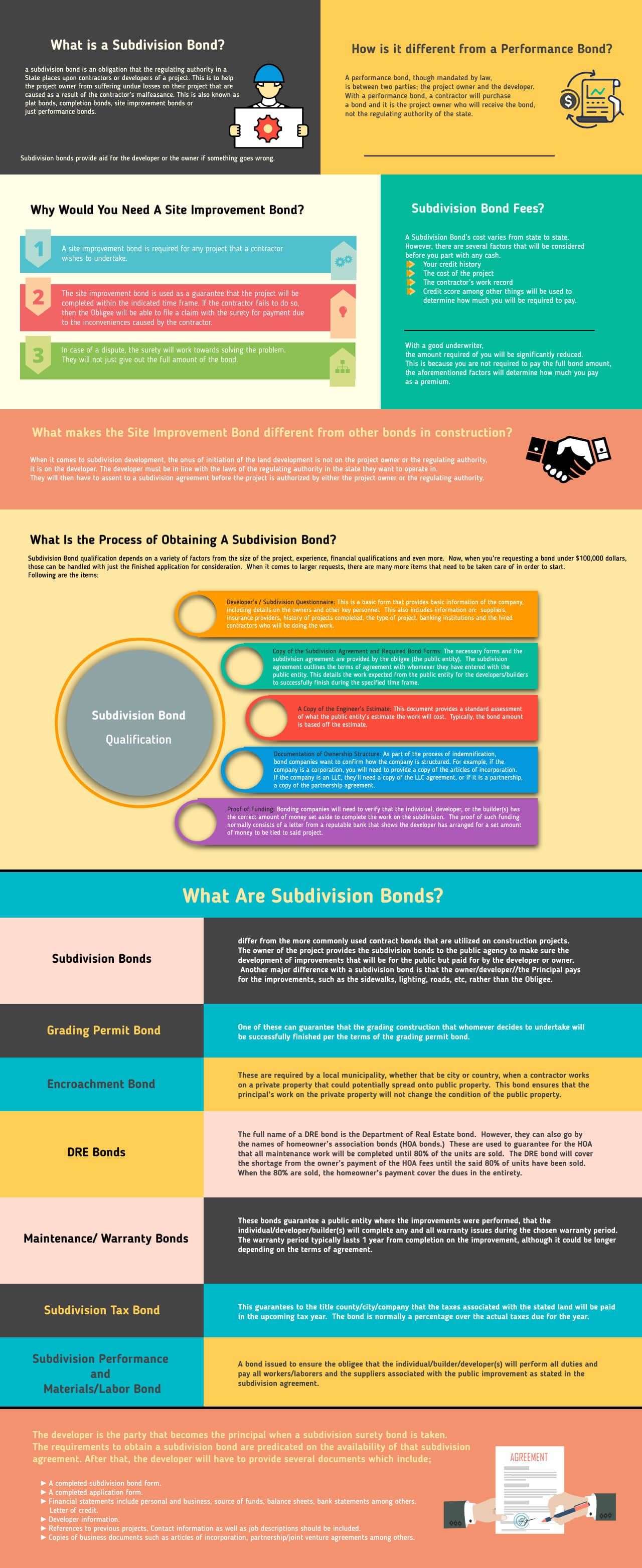 Subdivision Bonds - infographic on what is a subdivision bond and how it is different from a performance bond and why one needs a site improvement bond and the fees for a subdivision bond as well as the process for getting a site improvement bond - black and white text on multi colored background