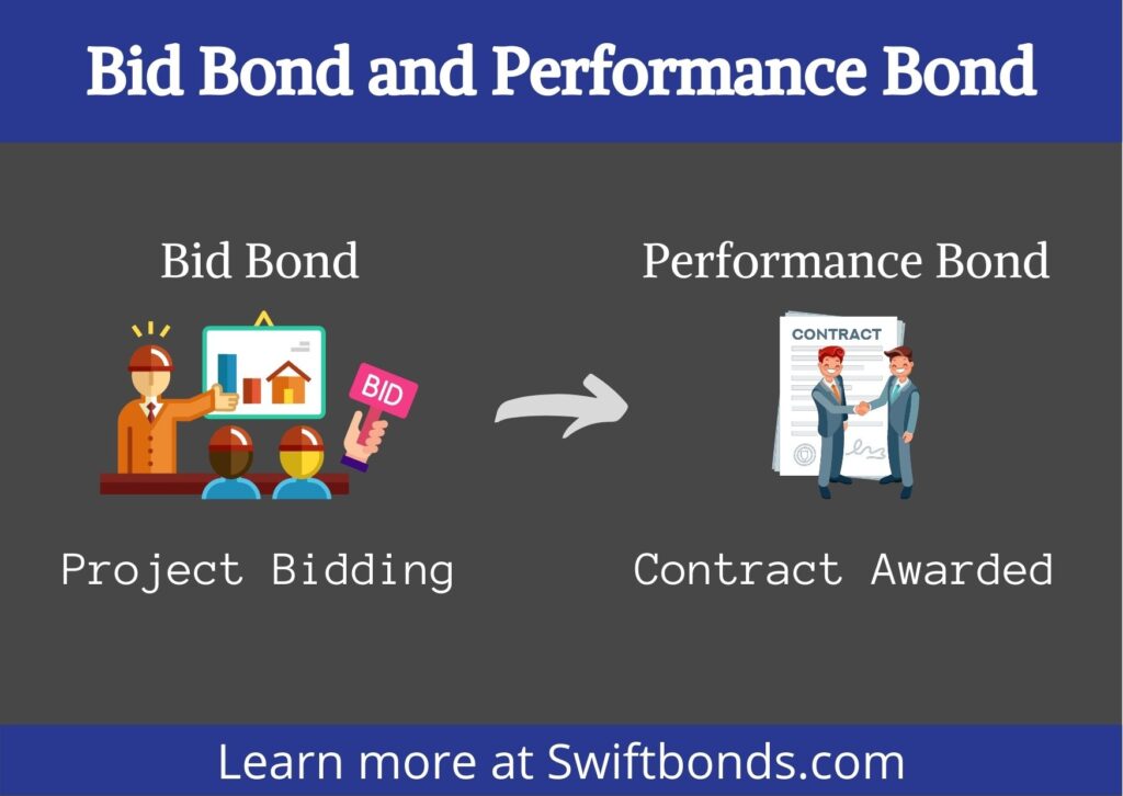 Bid Bond and Performance Bond - The banner shows a logo of a project bidding and contractor being awarded with the project with a colored dark blue and black as background.