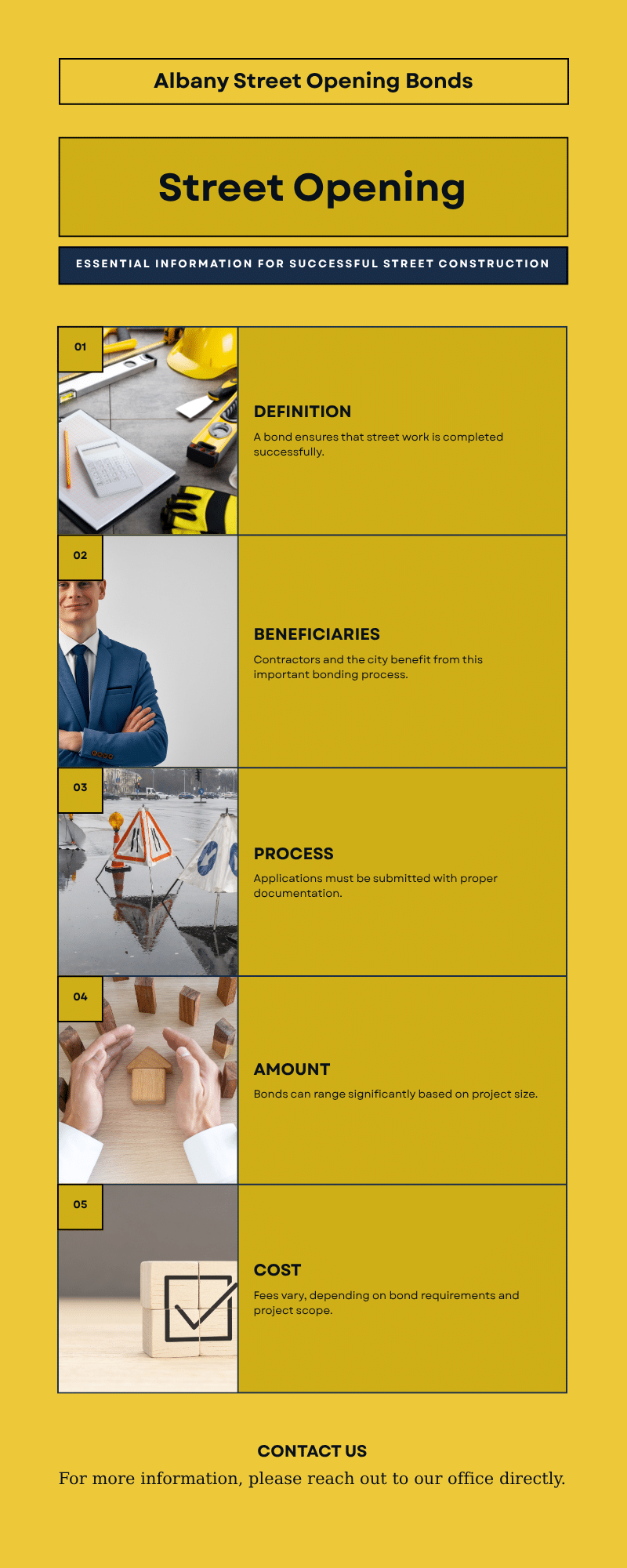 Infographic explaining the definition, beneficiaries, process, bond amount, and cost of the Albany, NY Street Opening Bond.