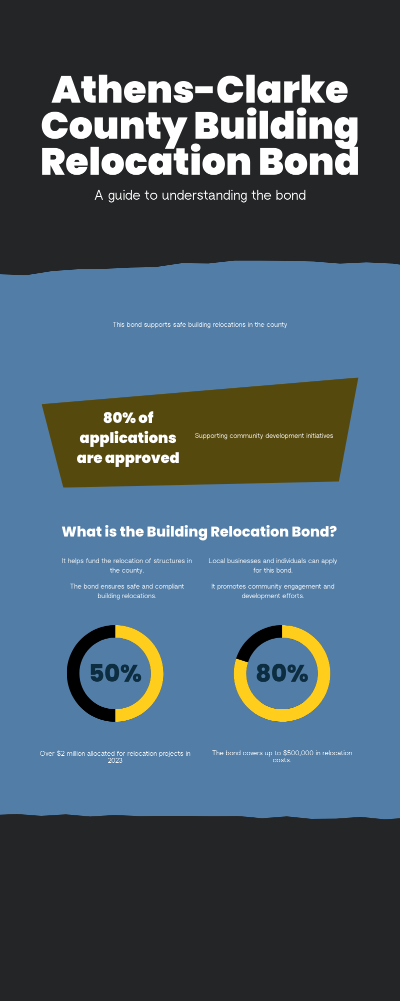 Athens-Clarke County Building Relocation Bond guide with approval statistics, funding details, and community development benefits.