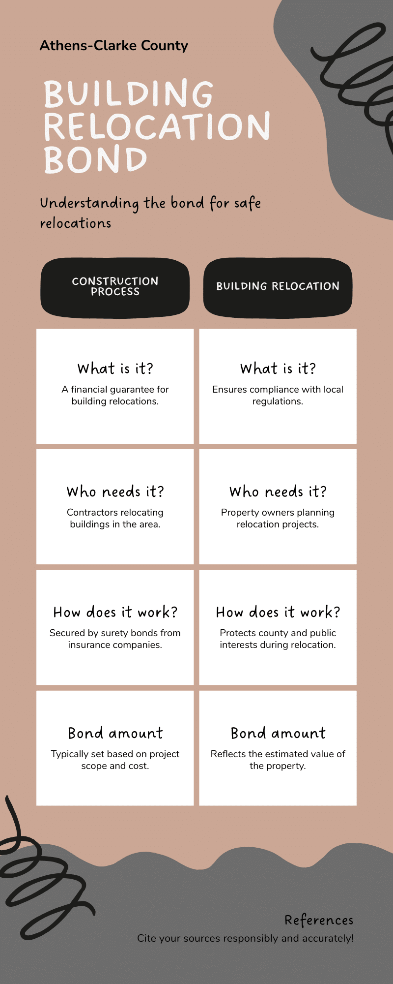 Athens-Clarke County Building Relocation Bond comparison chart outlining construction and relocation bond purposes, eligibility, and bond amounts.