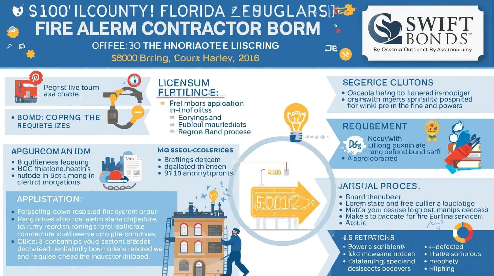 Infographic about "0 ILCOUNTY! FLORIDA ZEBUGLARS! FIRE ALARM CONTRACTOR BORM" with scrambled text describing licensing requirements, application processes, and contractor bond information with mixed readable and corrupted content.