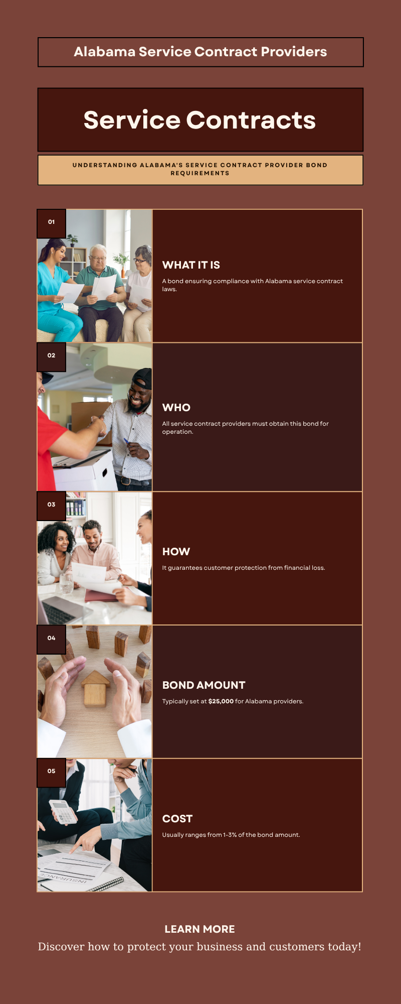 Step-by-step infographic outlining what the Alabama Service Contract Provider Bond is, who needs it, how it works, bond amount, and cost.