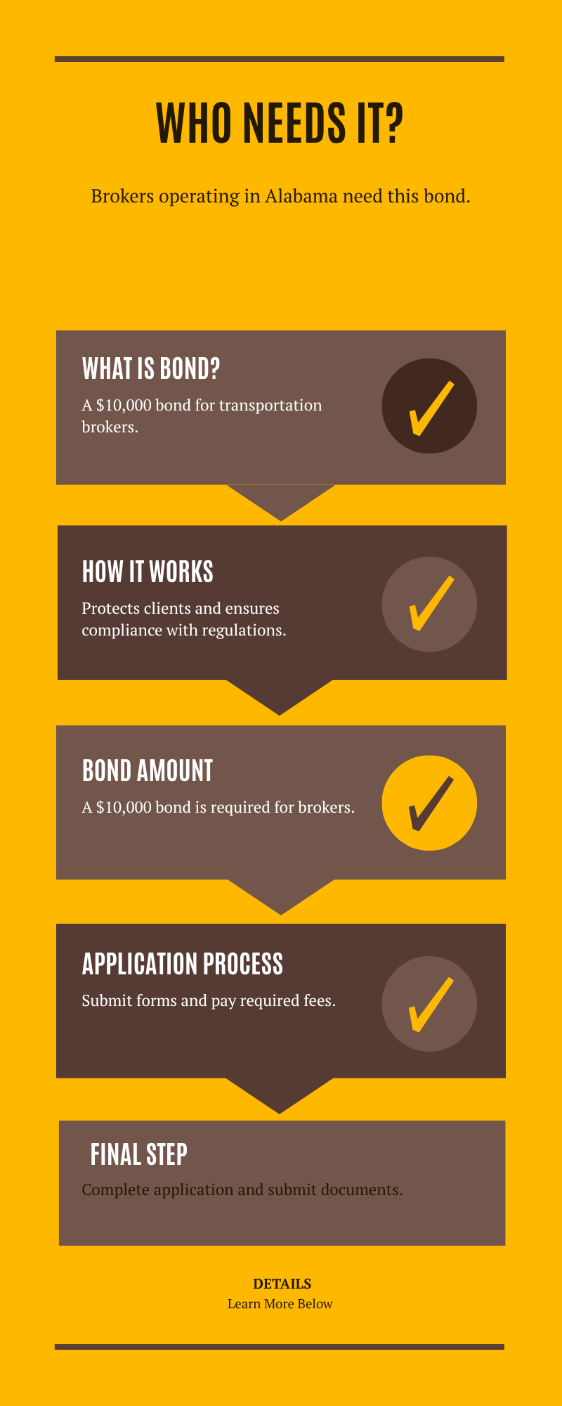 Infographic outlining the $10,000 Alabama Transportation Broker Bond requirements and application process.
