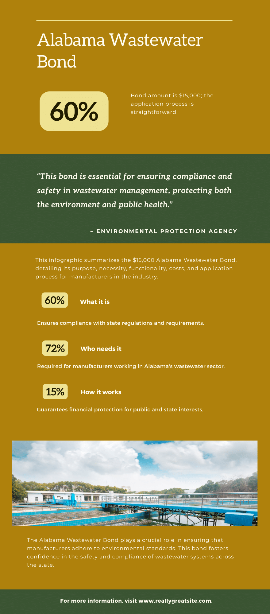 Infographic summarizing the Alabama Wastewater Bond’s purpose, necessity, compliance role, costs, and environmental safety benefits.