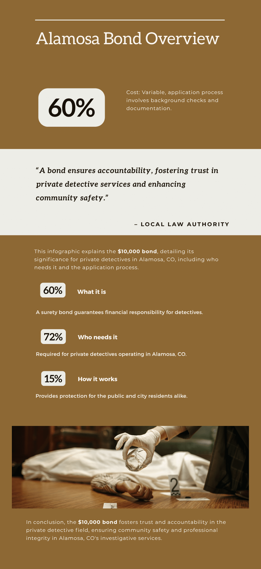 A visual breakdown of the Alamosa ,000 bond highlighting its purpose, requirements, and public safety benefits.