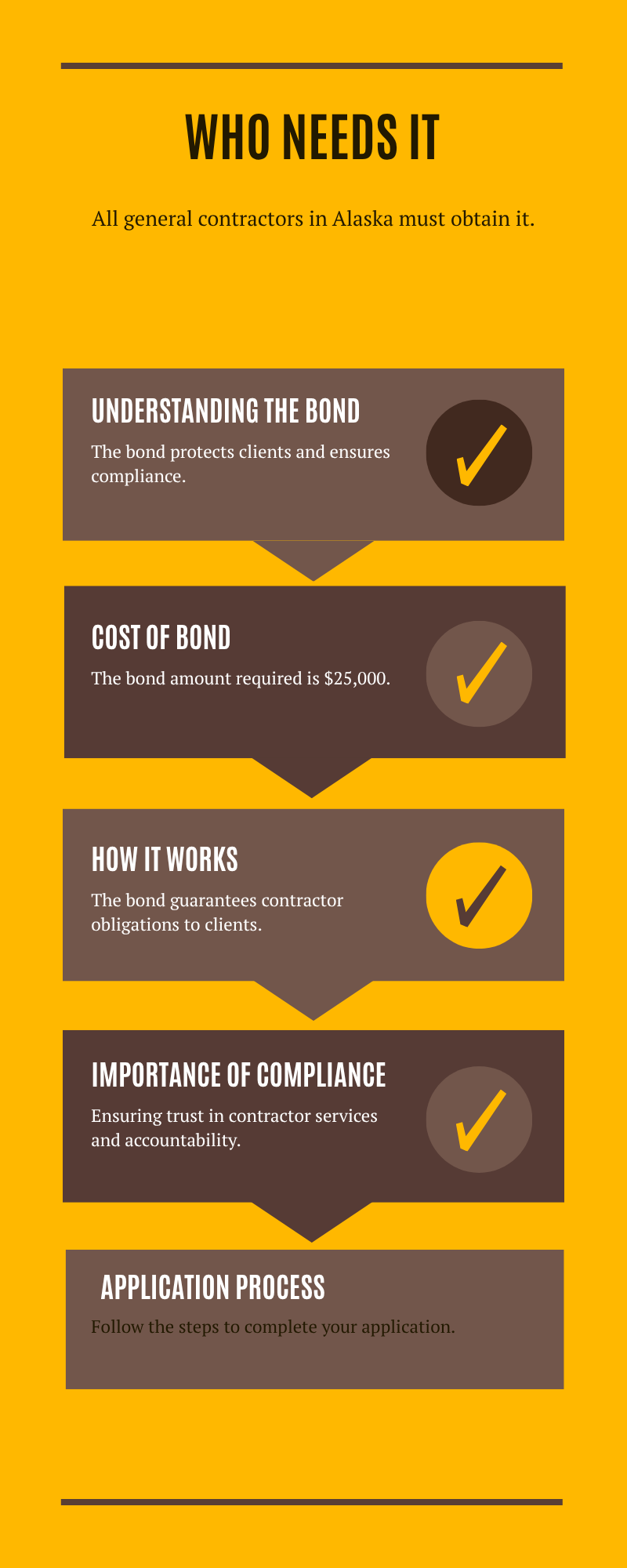 Visual guide showing who needs the Alaska General Contractor License Bond and its key details.