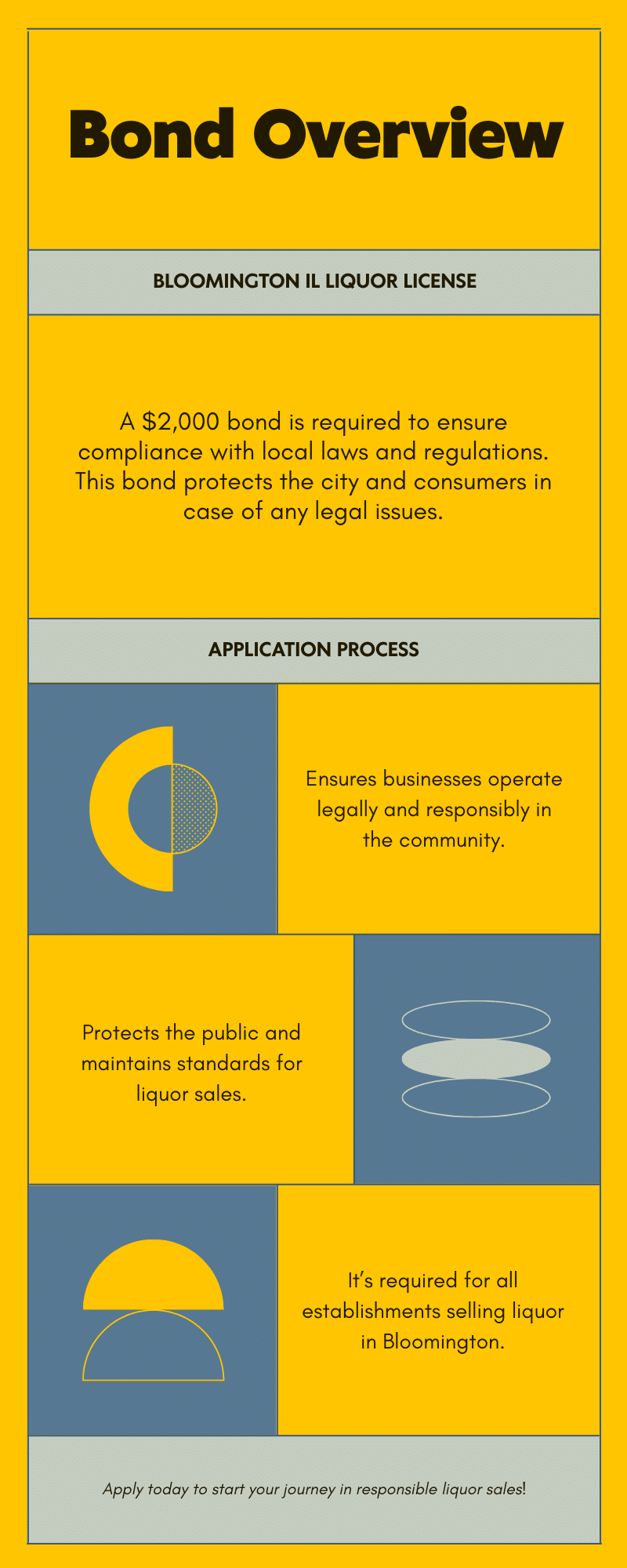 Bond overview infographic explaining the ,000 Bloomington IL liquor license bond’s role in legal compliance and public protection.