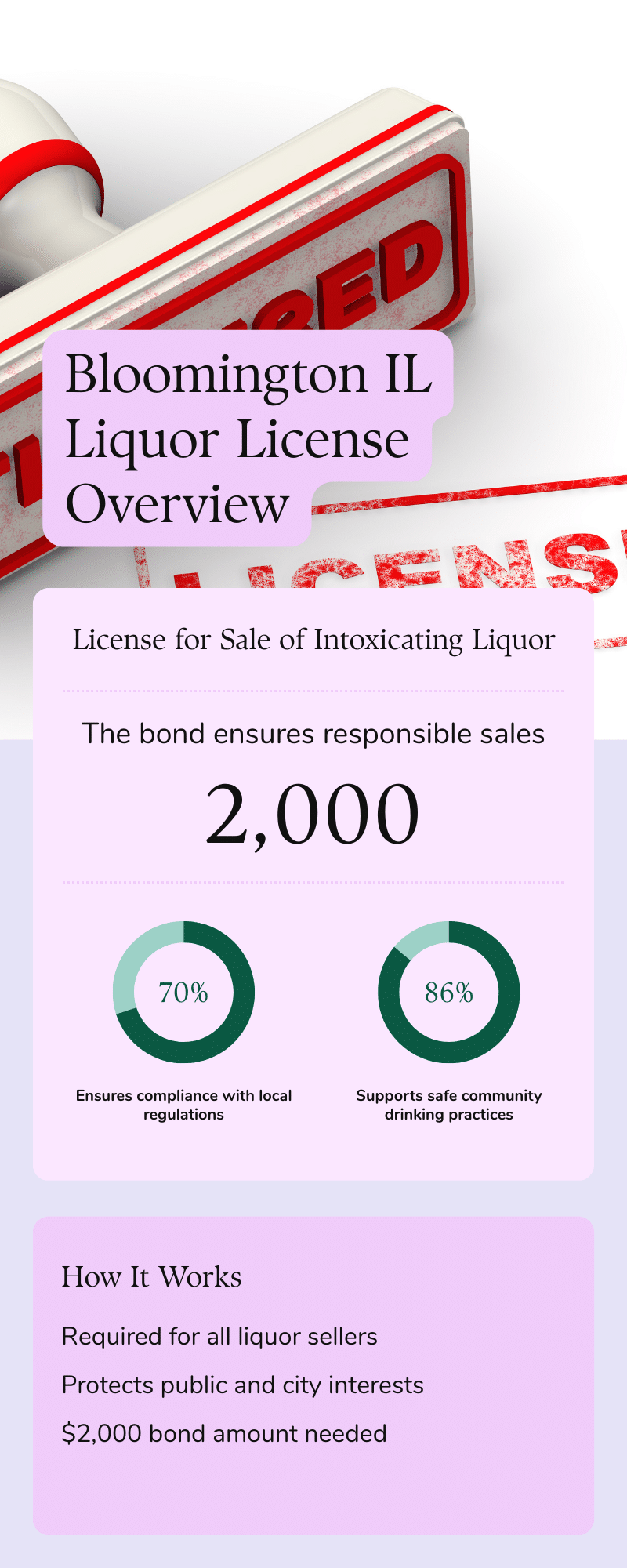 Visual summary of Bloomington IL liquor license requirements showing bond purpose, compliance benefits, and ,000 bond amount.