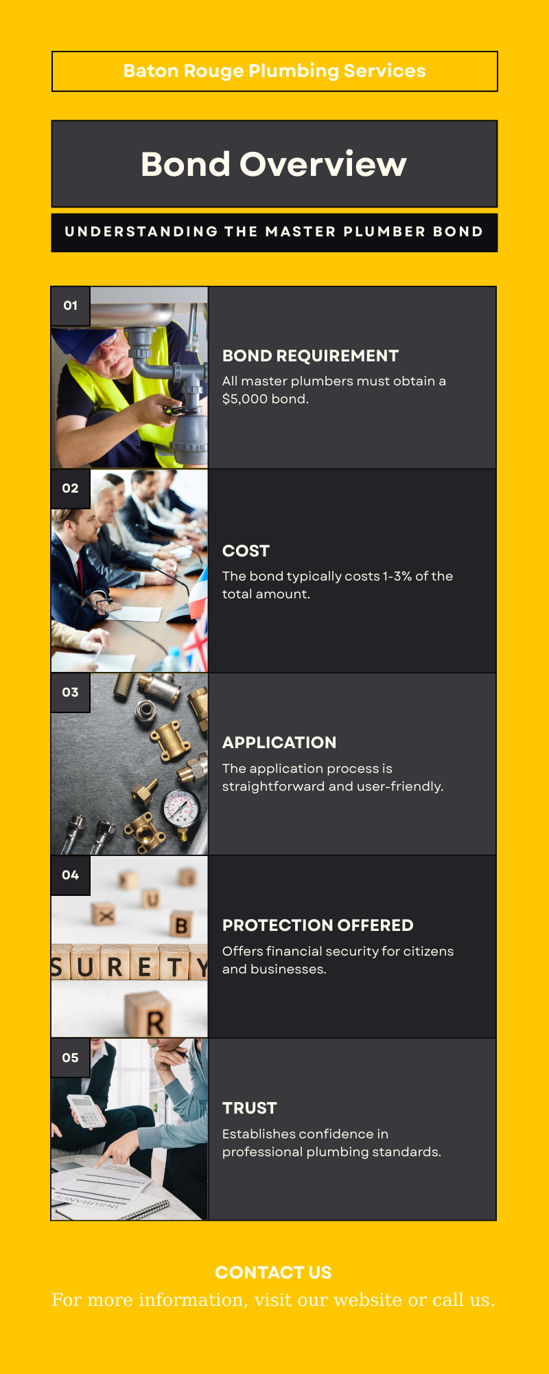 Visual breakdown of Baton Rouge Master Plumber Bond details, including cost, application, and benefits.