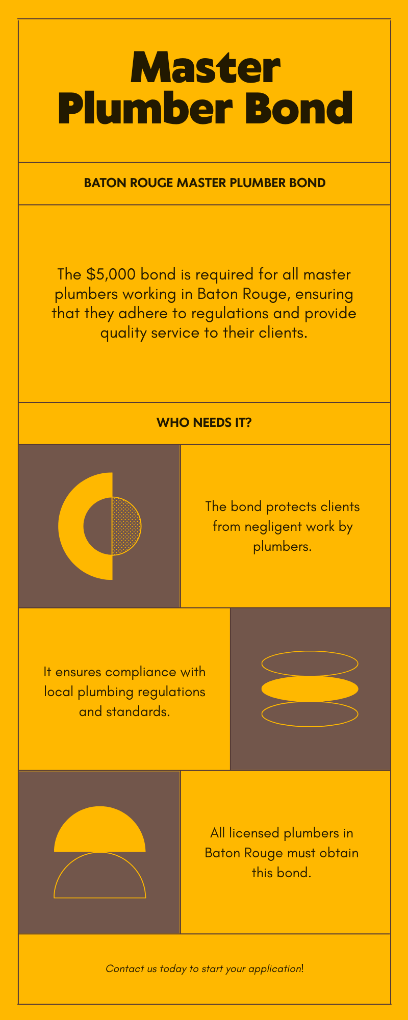 Infographic outlining Baton Rouge Master Plumber Bond requirements, purpose, and eligibility.