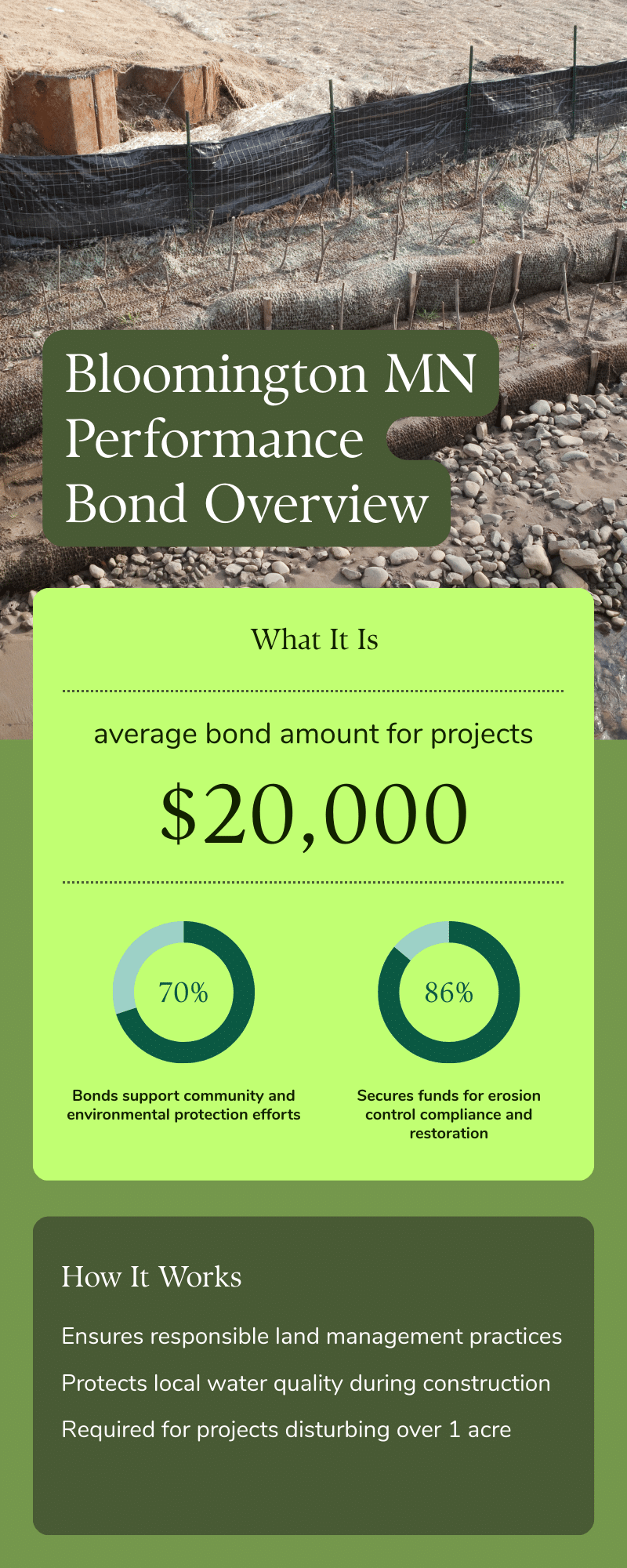 Visual overview of Bloomington MN Performance Bond with average amount, benefits, and how it works.