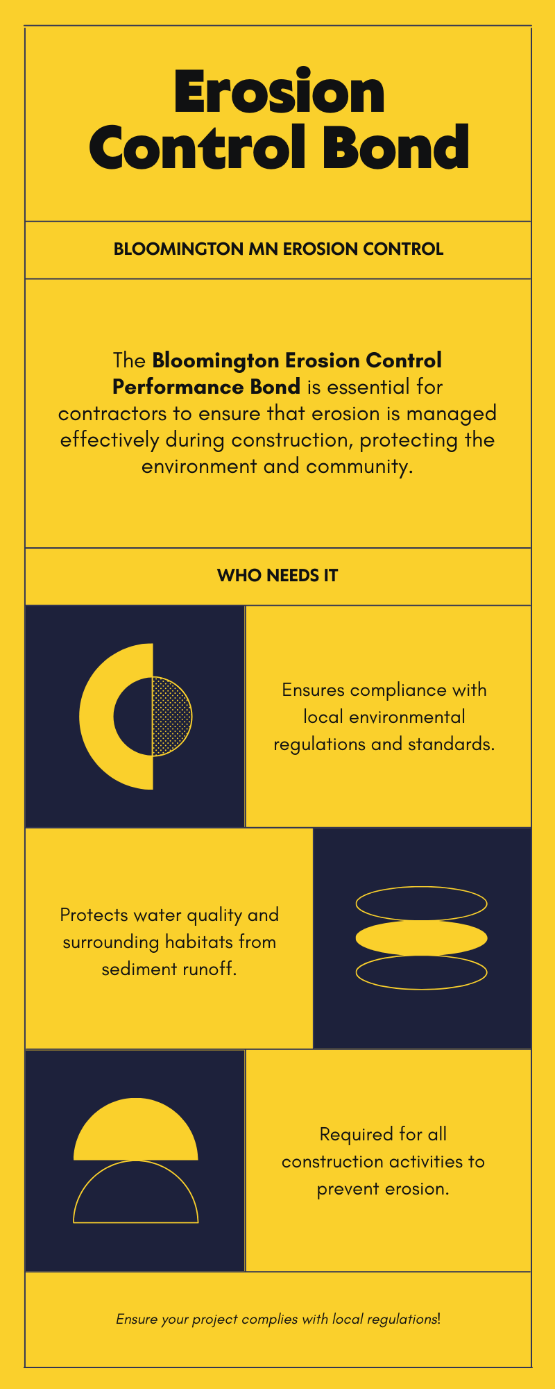 Infographic explaining the purpose and requirements of the Bloomington MN Erosion Control Performance Bond.