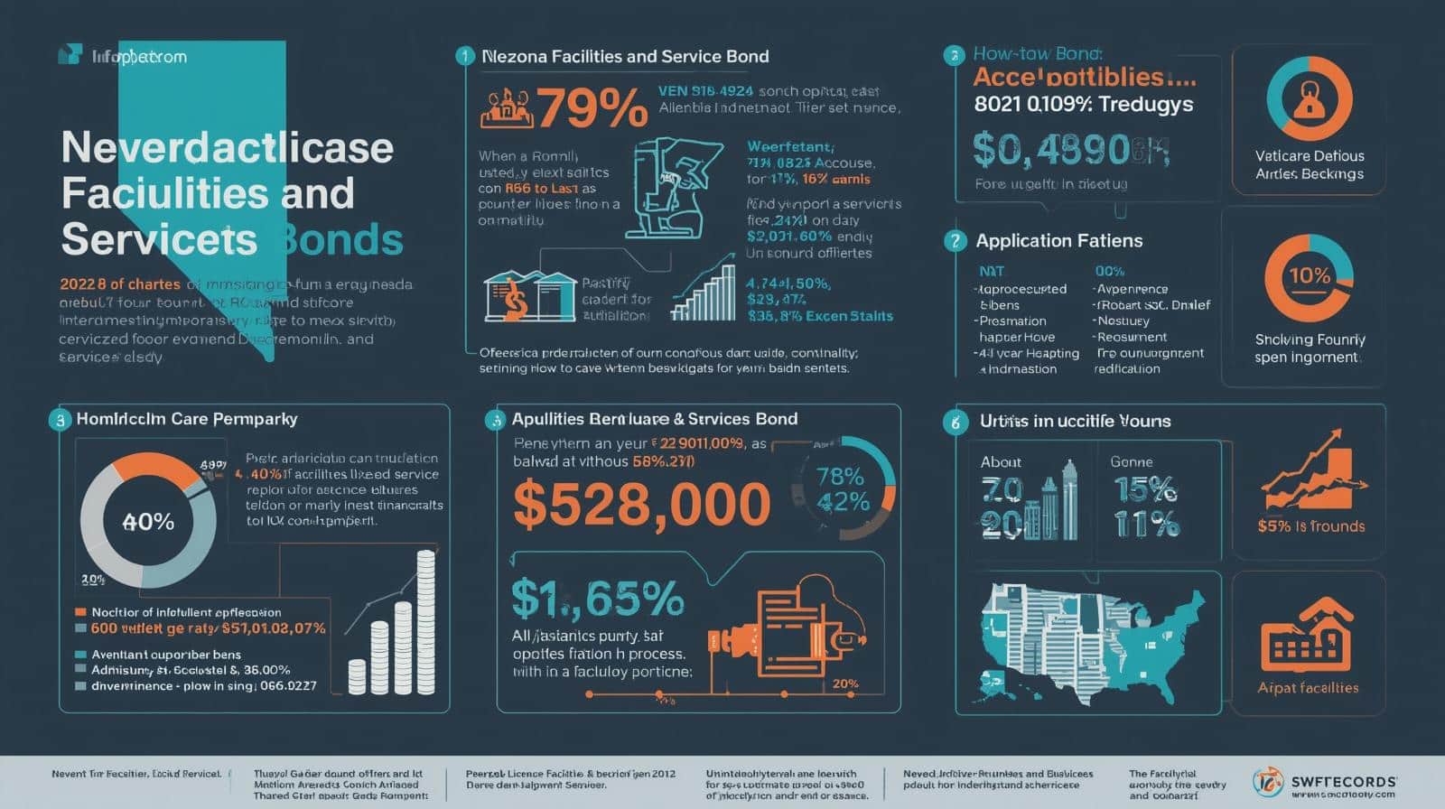 Infographic explaining Nevada Care Facilities and Services Bond requirements with statistics, costs, and application details.