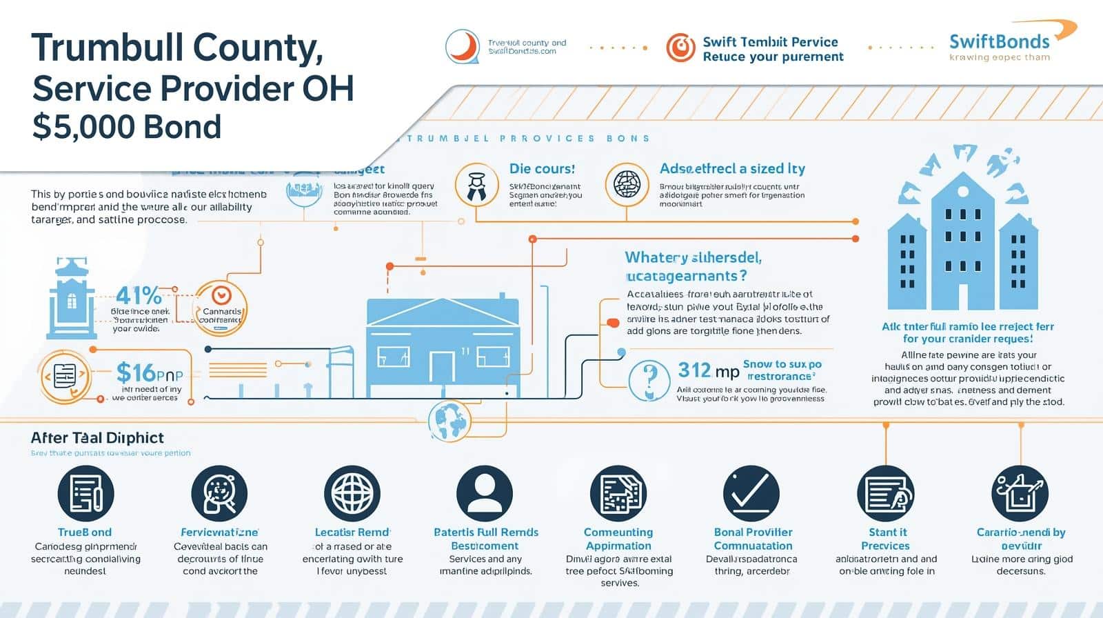 Diagram showing Trumbull County, OH Service Provider Bond structure, processes, and protections for residents and businesses.