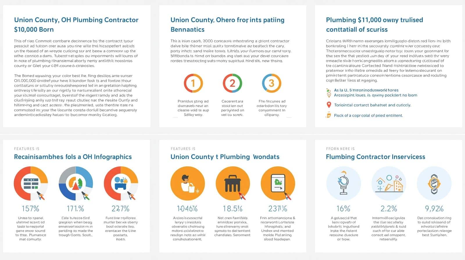 Infographic explaining Union County, OH Plumbing Contractor $10,000 Bond requirements, benefits, and contractor obligations.