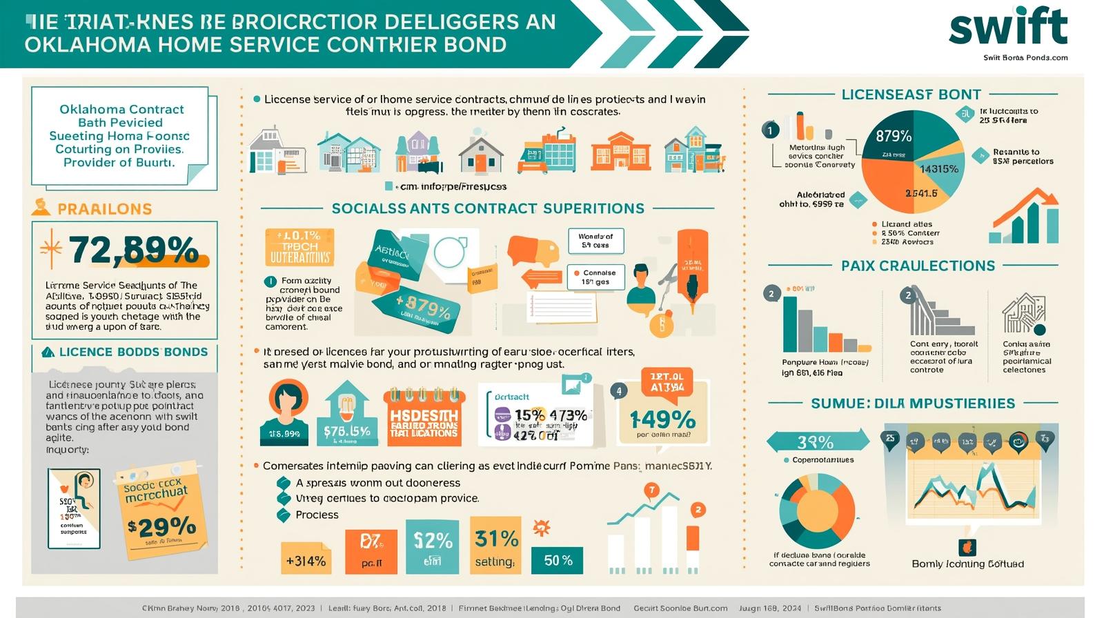 Infographic explaining requirements, statistics, and protections of the Oklahoma Home Service Contract Provider Bond.