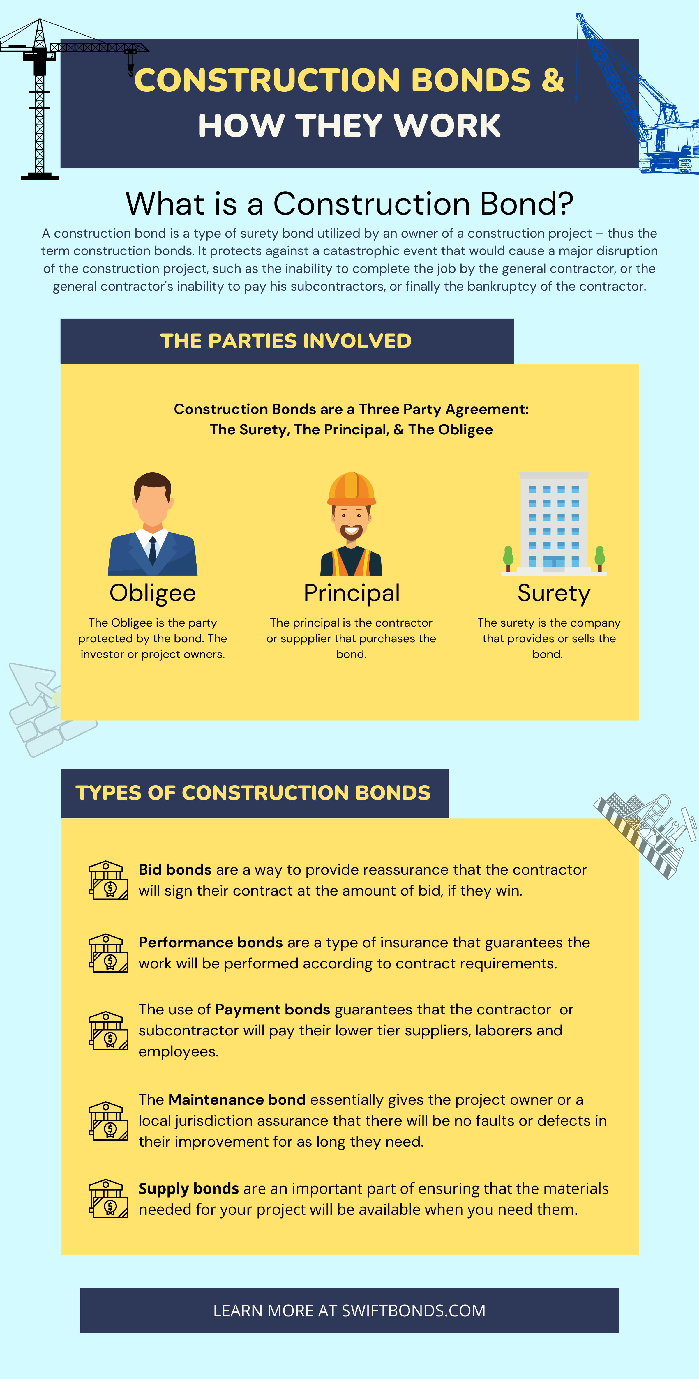 What is a Construction Bond? Construction bond is a type of surety bond. Pictures of Obligee, Principal, Surety on multi color background.