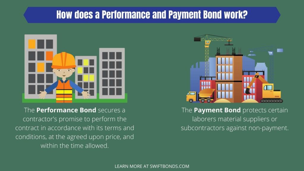 How does a performance and payment bond work - This image shows how performance bond and payment bond works with a colorful illustration of contractor and material supplier and with a green bacground.