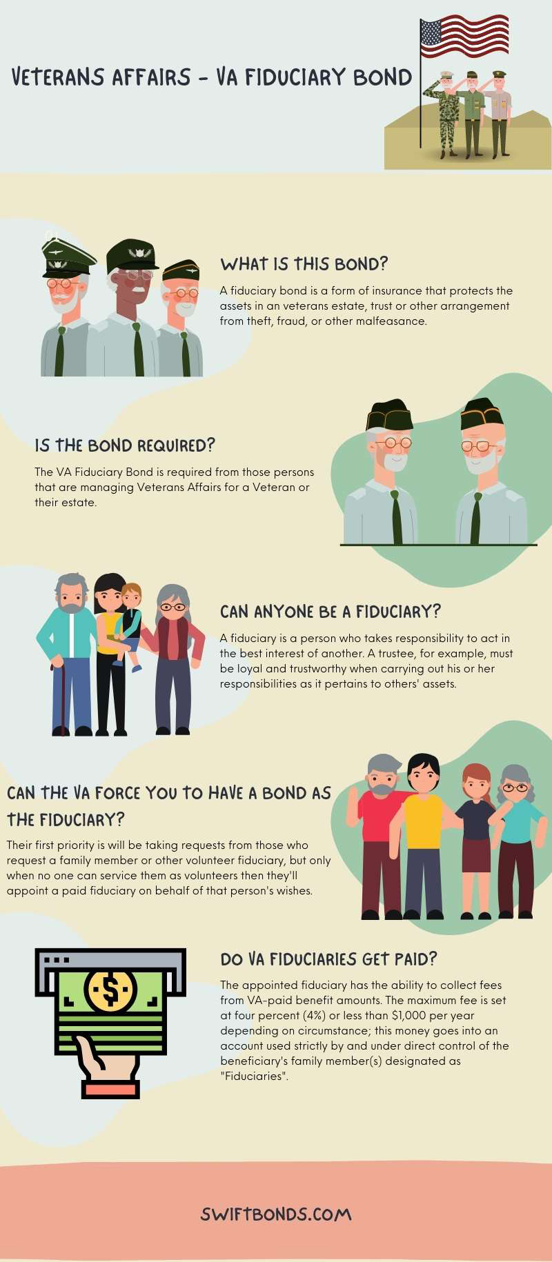 Veterans Affairs - VA Fiduciary Bond - This is a simple infographic image of a Fiduciary Bond. Images of veteran soldiers and their families with a multi colored background.