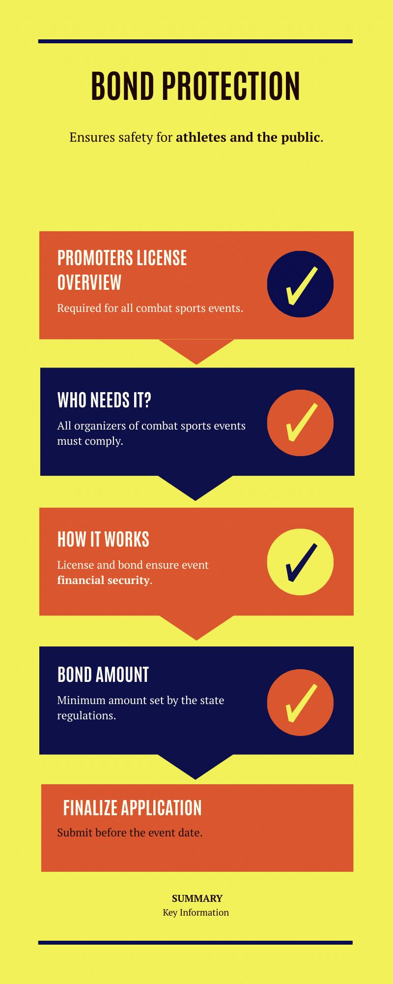 Bond protection infographic explaining promoter license overview, eligibility, process, and application requirements in Nevada.