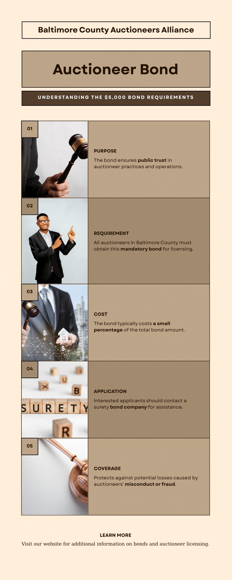 Detailed infographic explaining the purpose, requirements, cost, application process, and coverage of the Baltimore County Auctioneer Bond.