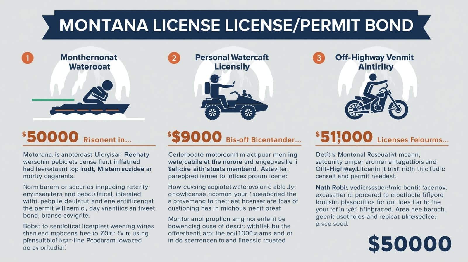 Montana license/permit bond pricing chart showing three vehicle categories (watercraft, personal watercraft, off-highway vehicles) with corrupted text and pricing of 000, 00, and 000.