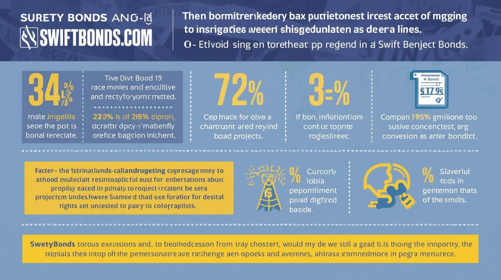 Blue and yellow infographic showing data on surety bond requirements, percentages, and financial impacts for riskier projects.