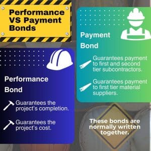 This chart compares performance bonds to payment bonds. An image of construction hardhats in thebackground.