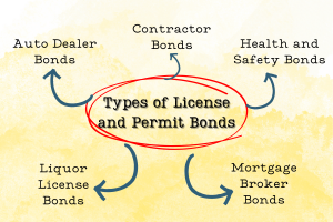 Types of License and Permit Bonds for Colorado